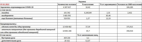 Заболеваемость COVID-19 и вакцинация в Украине на 07.02.2022 - основные показатели