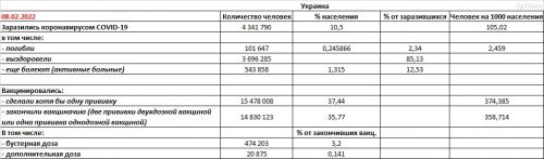 Заболеваемость COVID-19 и вакцинация в Украине на 08.02.2022 - основные показатели