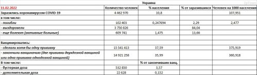 Заболеваемость COVID-19 и вакцинация в Украине на 11.02.2022 - основные показатели