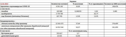 Заболеваемость COVID-19 и вакцинация в Украине на 12.02.2022 - основные показатели
