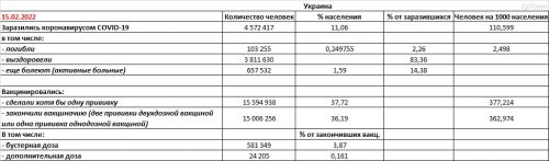 Заболеваемость COVID-19 и вакцинация в Украине на 15.02.2022 - основные показатели