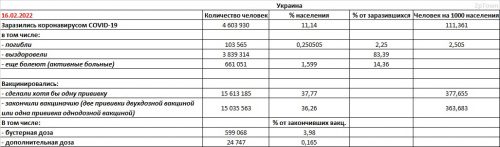 Заболеваемость COVID-19 и вакцинация в Украине на 16.02.2022 - основные показатели
