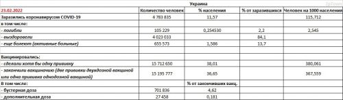 Заболеваемость COVID-19 и вакцинация в Украине на 23.02.2022 - основные показатели