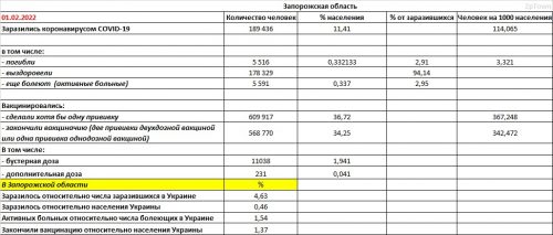 Запорожская область: заболеваемость COVID-19 и вакцинация на 01.02.2022 - основные показатели