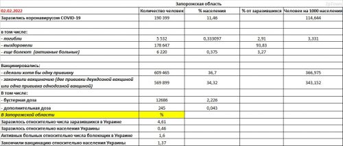 Запорожская область: заболеваемость COVID-19 и вакцинация на 02.02.2022 - основные показатели