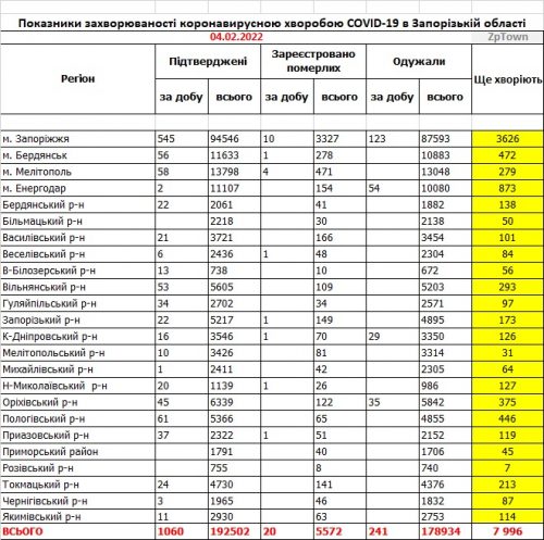 Заболеваемость коронавирусной болезнью COVID-19 в районах Запорожской области (на 4 февраля 2022)