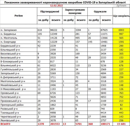 Заболеваемость коронавирусной болезнью COVID-19 в районах Запорожской области (на 12 февраля 2022)