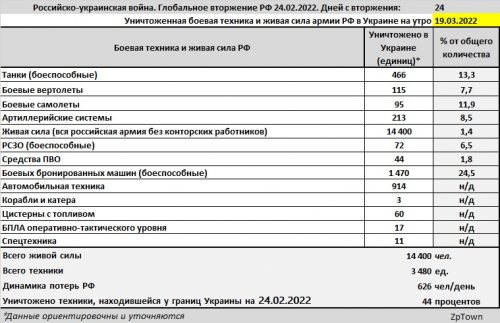 Боевые потери армии Российской Федерации в войне с Украиной на 20.03.2022