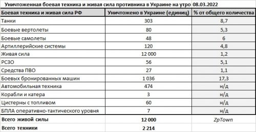 Потери армии РФ в войне с Украиной на 08.03.2022