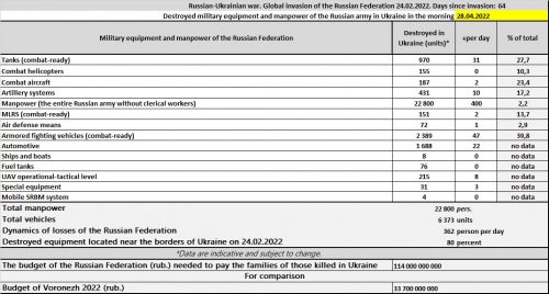 Losses of Russia in the war with Ukraine by 28.04.2022 - Russian-Ukrainian war. Based on the data of the General Staff of Ukraine.