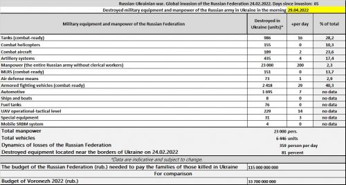 Losses of Russia in the war with Ukraine by 29.04.2022 - Russian-Ukrainian war. Based on the data of the General Staff of Ukraine.
