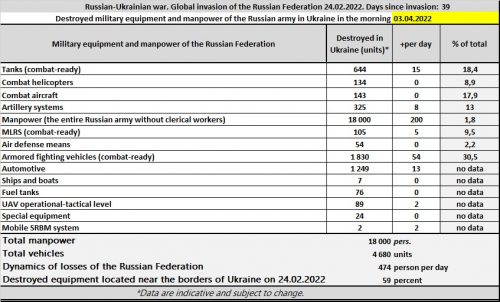 Потери РФ на войне в Украине на 03.04.2022