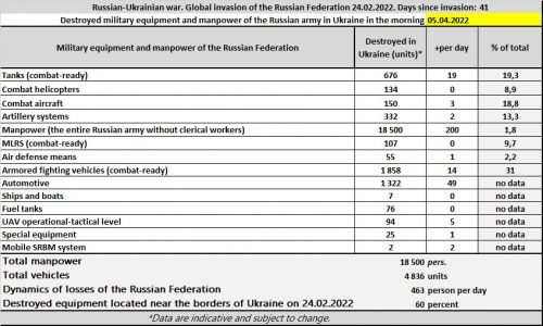 Losses of Russia in the war with Ukraine by 04/05/2022 - Russian-Ukrainian war. Based on the data of the General Staff of Ukraine