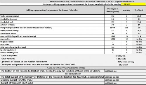 Losses of Russia in the war with Ukraine by 04/12/2022 - Russian-Ukrainian war. Based on the data of the General Staff of Ukraine.
