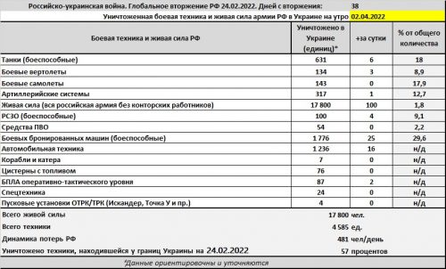 Потери армии РФ на войне в Украине (на основании данных ГШ ВСУ) на 02.04.2022