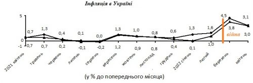 Инфляция апрель 2022 Украина