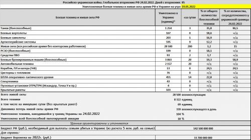 Потери армии РФ на войне в Украине на 19.05.2022