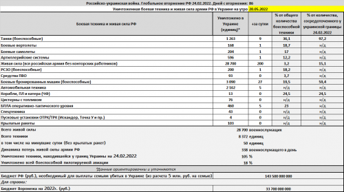 Потери армии РФ на войне в Украине на 21.05.2022