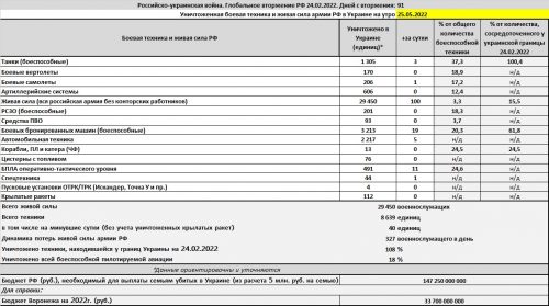 Потери армии РФ на войне в Украине на 25.05.2022
