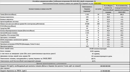 Потери армии РФ на войне в Украине на 26 мая 2022