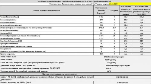 Потери армии РФ в Украине на 24.05.2022