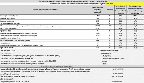 Потери армии РФ на войне в Украине на 20 июня 2022