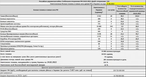 Потери армии РФ на войне в Украине на утро 27.06.2022г.