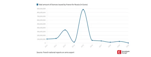 Продажа Францией лицензий для экспорта в Россию