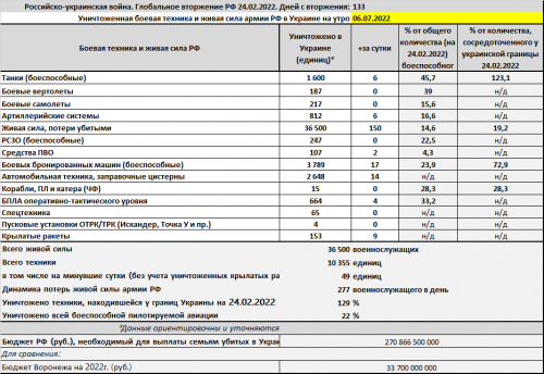 Потери армии РФ на войне в Украине на 06 июля 2022