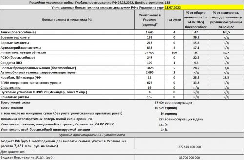 Потери армии РФ на войне в Украине на 11 июля 2022