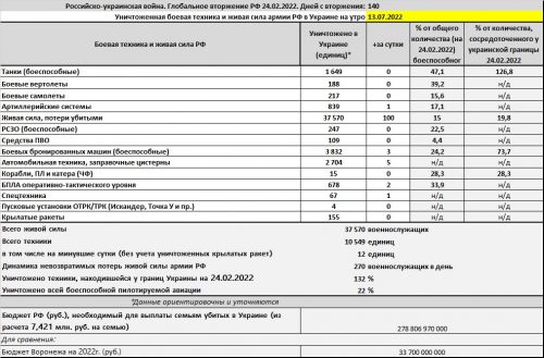 Потери армии РФ в Украине на 13.07.2022