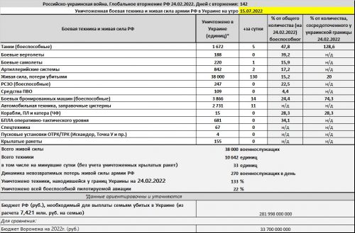 Потери российской армии на войне в Украине на 15.07.2022