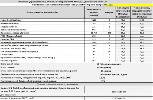 Потери российской армии на войне в Украине на 20 июля 2022
