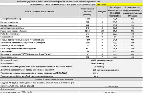 Потери российской армии на войне в Украине на утро 16 июля 2022