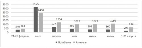 гибель и ранения по месяцам