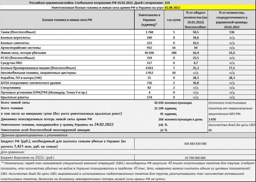 Потери российской армии на войне в Украине на утро 01.08.2022