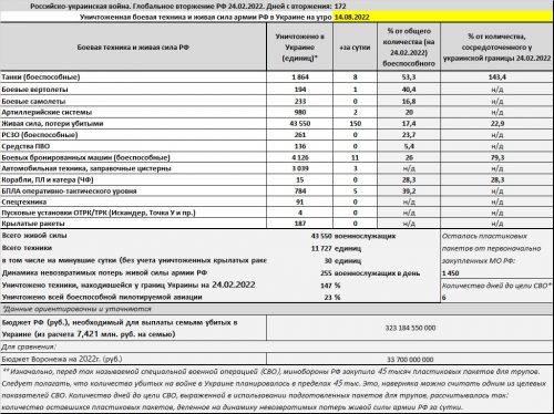 Потери российской армии на войне в Украине на утро 14.08.2022г.