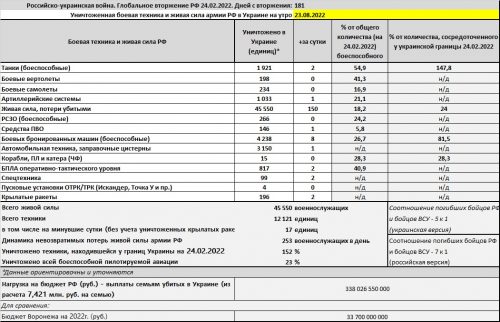 Потери российской армии на войне в Украине на утро 23.08.2022
