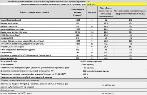 Потери российской армии на войне в Украине на утро 24.08.2022