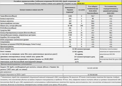 Потери российской армии на войне в Украине на утро 8 августа