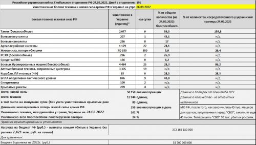 Потери российской армии на войне в Украине на утро 06.09.2022