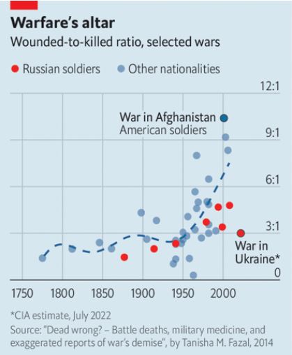 Соотношение раненых к убитым (звездочка - российско-украинская война по оценке ЦРУ 1 к 3)