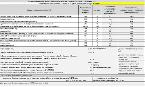 Потери российской армии на войне в Украине на утро 06.10.2022