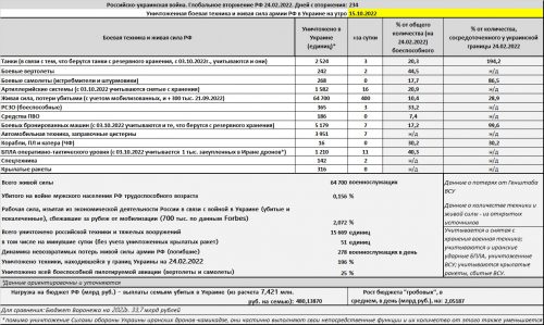 Потери российской армии на войне в Украине на утро 15.10.2022