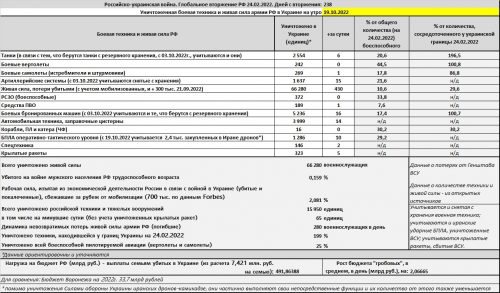 Потери российской армии на войне в Украине на утро 19.10.2022, таблица
