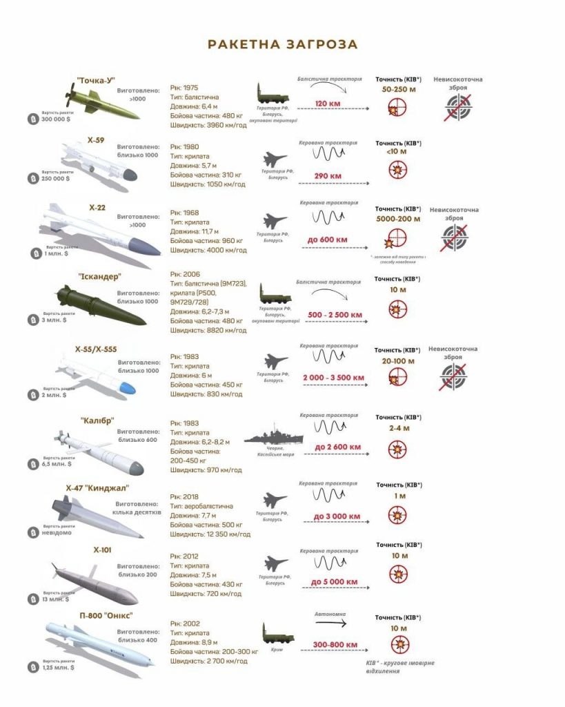 стоимость российских ракет