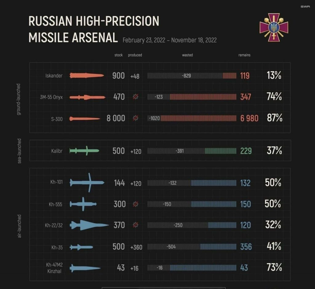 Использовано и произведено ракет в России на 18 ноября 2022