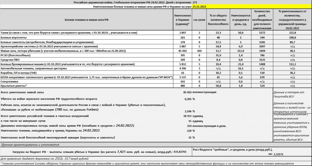 Потери российской армии на войне в Украине на утро 23.11.2022