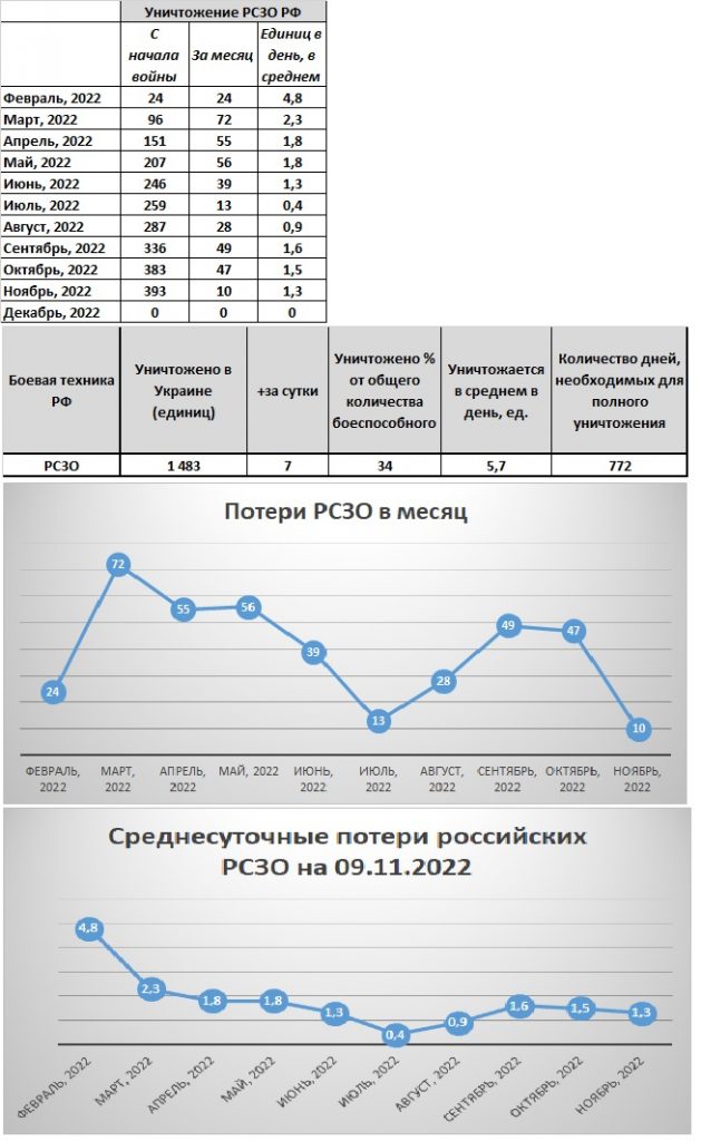 Потери российских РСЗО на войне в Украине с 24.02.2022 до 08.11.2022 включительно