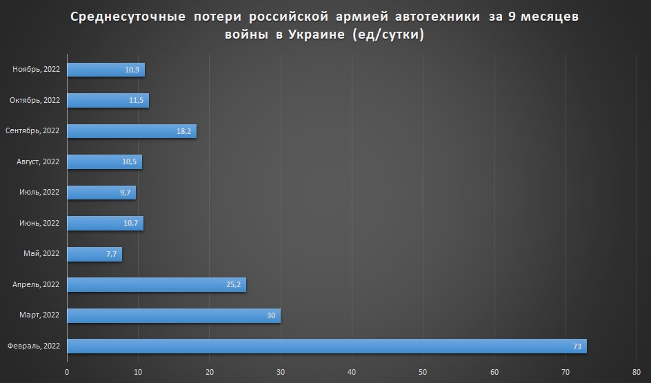 Среднесуточные потери автотехники армией РФ за 9 месяцев войны ед в сутки